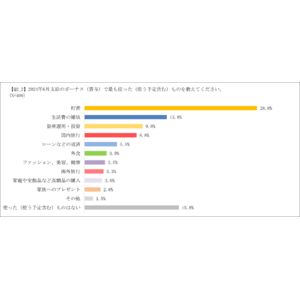 「健康をサポートする変額保険 将来のお守り」の販売件数が5万件を突破　日本全国の20～50代の400名に聞いた『夏のボーナスと資産運用に関する調査』