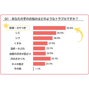 【8月8日は世界猫の日】猫を飼っている方の手のお悩み第2位は「シミ」、第1位は「乾燥・カサつき」。その理由は…？