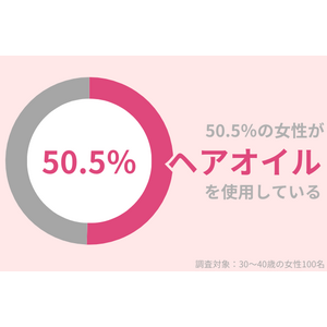 50.5％の30代女性が『ヘアオイル』を使用中。秋以降も「乾燥しらず」の美髪を保ちたい！