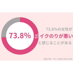 73.8％の40代女性が「メイクのりが悪い」と感じることアリ。粉吹きには日中の保湿がかかせない！