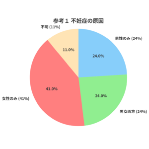 男性不妊の実態調査2024：男性の年齢と精子の質に関する最新データ