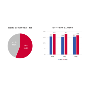 【50代前後の男女の健康と美容に関する調査】心身の悩みや不調を抱える人は半数以上。男性に更年期があることの認知率は約8割。実際に症状を感じている男性は約1割