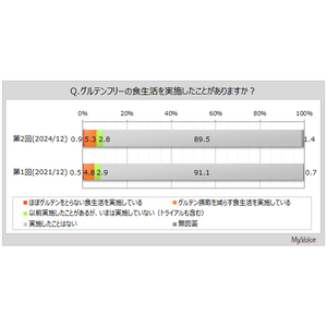 【グルテンフリーに関する調査】グルテンフリー生活を実施している人は約6%。実施意向者は1割強、非実施意向者は約56%。2021年調査と比べて、「実施したくない」と回答した人の比率が増加