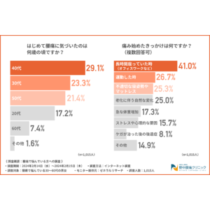 【腰痛で悩んでいる方への調査】約7割が腰痛治療で病院に行ったことがある！しかし継続しての通院は困難？