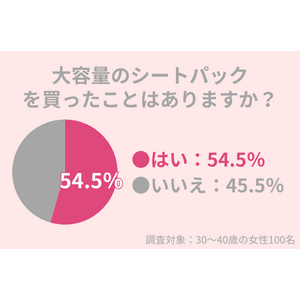 54.5％の30代女性が「大容量のシートパック」を買ったことアリ：保湿力に期待するなら○○パックがおすすめ