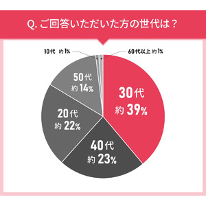 男女110人に聞いた！洗顔料の実態調査｜使ってみたい洗顔料第2位はアテニア （Attenir） ドレスリフト フェイシャルウォッシュ！では第1位は？