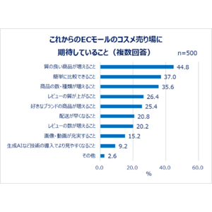 Qoo10、「コスメの買い方とレビューに関する調査」結果発表：EC利用者の4割以上がレビューを「毎回見る」