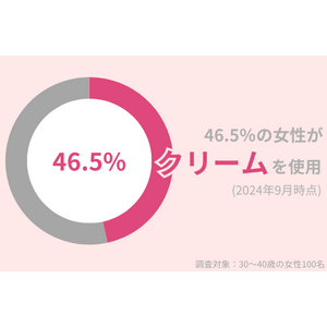 46.5％の30代女性がスキンケアで「クリーム」を使用中。乾燥気になる秋・冬も、うるおい肌を保つアイテムを紹介