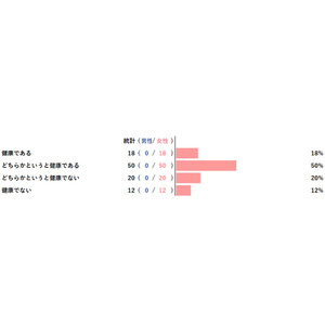 【アンケートレポート】ご自身が健康だと感じていますか？　1位は『どちらかというと健康である』