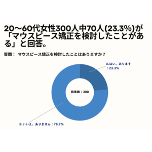 20～60代女性の42.7%が、マウスピース矯正を検討する目的は「歯並びの美容的な向上」と回答。【女性限定_マウスピース矯正の意識調査アンケート】