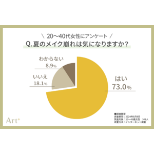 ＜20～40代女性に調査＞　7割超が気にする“夏のメイク崩れ”　崩したくないパーツ1位は断トツ「ベースメイク」！