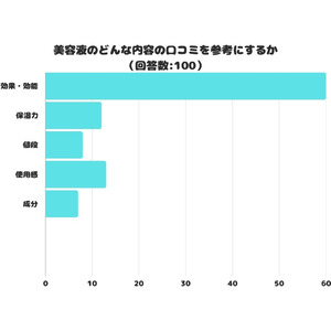 【調査レポート】美容液のどんな内容の口コミを参考にする？1位は「効果・効能」という結果に！