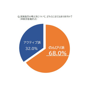 ＜年末年始の９連休に向けて「家族旅行のスタイル」を調査！＞ 約7割が旅先でもゆっくり過ごしたい“のんびり派”と回答