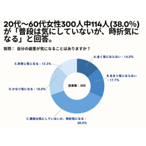 20～60代女性の38%が、自分の歯茎が「時折気になる」と回答。【女性限定_自分の歯茎を気にしたことあるか(ガミースマイル)アンケート】