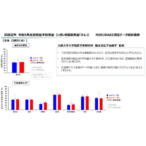 大阪大学監修 脳活性化プログラム「iトレ」 で認知機能スコア上昇　～自治体介護予防事業および自主事業における解析データより～