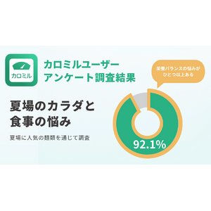 【カロミルユーザー6,387人に聞いた】夏場のカラダと食事の悩みを調査