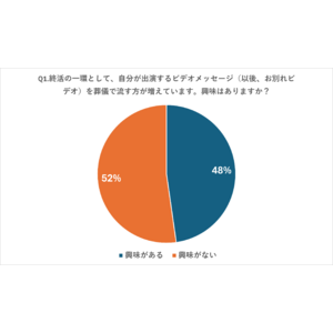 【771名を対象に「お別れビデオ」に関する意識調査】4割以上が興味ありと回答する一方、8割以上が見たことがない結果に。