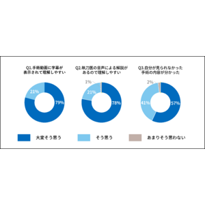 医学生に選ばれた手術教育ツール「OPeDrive」 ー 宮崎大学での活用事例