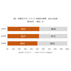 2024年版・日本のスポーツファン調査　県民別No.1は不動の広島県。新たに北海道がTOP3にランクイン「スポーツ観戦」がリカバリー行動として広がりを見せる