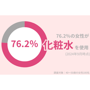 40代女性の76.2％が『化粧水』を使用中！何を塗っても乾燥する秋・冬をどう乗り越える？