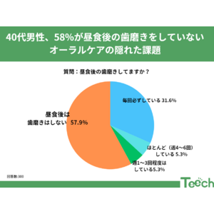 昼食後の歯磨きしてますか？【20～40代男女へアンケート】