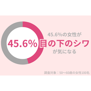 50代女性の45.6％が『目の下のシワ』が気になる…秋冬の乾燥による悪化に注意！