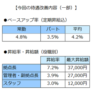 ヒューマンライフケア株式会社、2024年6月より全国の介護事業所で勤務する全スタッフを対象に常勤4.8％・平均4.2％のベースアップ、最大37,000円の昇給を実施