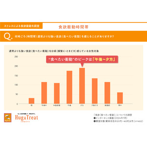 「わかっているのに、また食べちゃった…」「食欲をガマンできない…」「満たされたけど、後悔…」ストレス食欲による“自己嫌悪”や“葛藤”の実態（食欲に関するインターネット調査（後編））