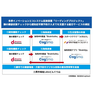 株式会社CogSmart、東京都が実施する多摩イノベーションエコシステム促進事業「リーディングプロジェクト」（令和６年度）として実証事業開始