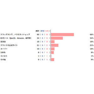 【アンケートレポート】化粧品の購入場所は？　1位は『ドラッグストア、バラエティショップ』