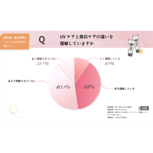 UVケアと美白ケアの違い、実はあいまい？4人に3人はUVケアを重視