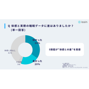 2人に1人が実際の睡眠時間と体感に差「思い込み睡眠」の実態【東大スタートアップが125名の睡眠調査】