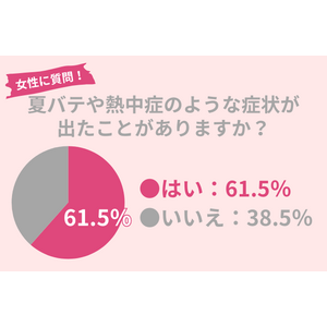 夏バテや熱中症に注意！61.5％の女性が経験アリ。夏のだるさは腸内環境が影響している！？