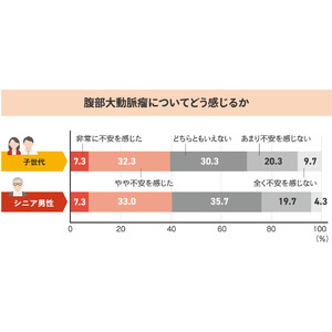 3月20日は未病の日！日本の親子は、お互いを大切にできていなかった？　【調査】慢心しているシニア男性、一方で子世代の過半数は「突然の体調悪化」を心配