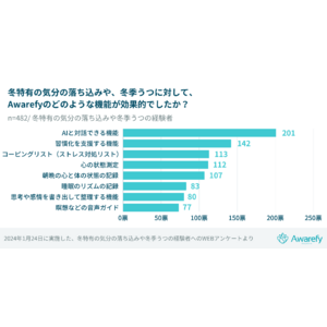 冬季うつにはAIが最も効果的？経験者482名に聞いた、冬季うつに効果があった対処法とは