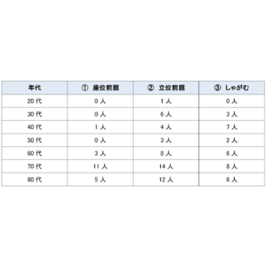 【腰痛だからしゃがめないわけでは無かった！７割がしゃがまない】