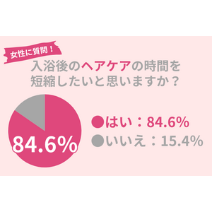 84.6％の女性が「入浴後のヘアケアの時間を短縮したい」！時短におすすめのアイテムとは？