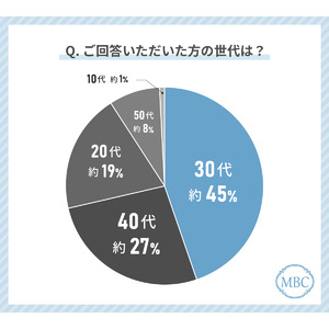 お肌のたるみの治療をしている人の41%が「ボトックス」を受けて良かったと回答！最もお得に感じていると回答した治療も解説！