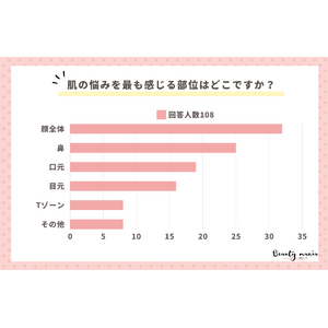 ＜調査レポート＞肌の悩みを最も感じる部位はどこですか？2位は「鼻」1位は？