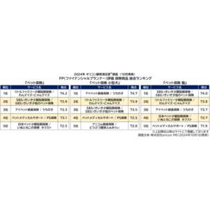 -FP（ファイナンシャルプランナー）40人が評価- 『ペット保険』『ペット保険 小型犬』『ペット保険 猫』ランキング発表（オリコン顧客満足度）