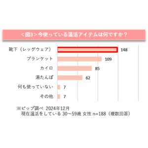 新年に向け、約9割の健康意識が高まり、“温活”への意欲も高いことが判明！温活アイテムの中では「レッグウェア」の使用が最多に　あったか着圧レッグウェアによる美脚ケア×温活トレンドが到来