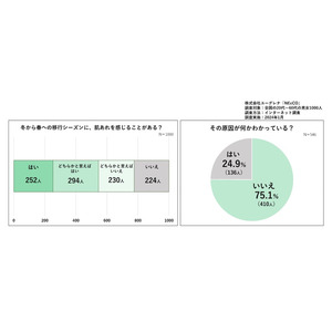 原因不明の春先のかゆみ…乾燥ではなく花粉肌が原因？皮膚科医に聞く、花粉肌あれの原因と対策