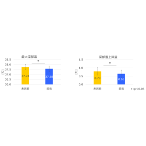 暑さ対策で注目が高まるペルチェ冷却機構搭載「アイシングギア ベスト」 暑熱下運動時の着用効果を検証