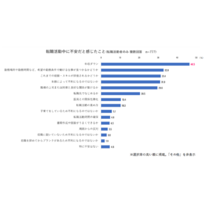 医師の転職活動に関する動向調査