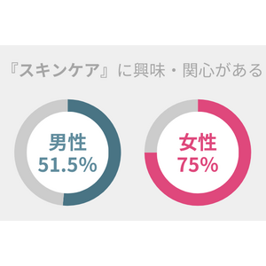 スキンケアへの興味・関心がある人の割合、男女で約23.5％の差アリ。男女問わず使いやすいアイテムを紹介！