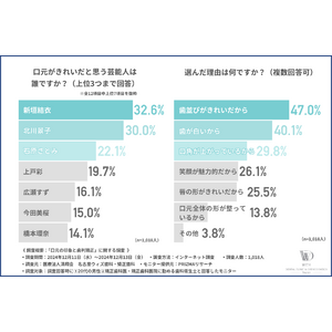 口元がきれいだと思う芸能人「北川景子」を抑えた第一位とは？