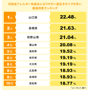 【花粉はほぼ一年中飛散！5月からはイネ科が増加】花粉症アレルギー性鼻炎になりやすい遺伝子タイプが多い都道府県ランキング発表　1位 山口県、2位 島根県、3位 和歌山県