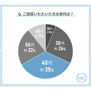 薄毛に悩む人の71%が「薄毛を改善したい・進行を止めたい」と回答！最も多く行われている薄毛対策とその課題とは？