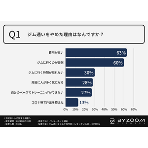 【ジムはダメでも自宅で鍛えたい！】自宅トレーニング”モチベーション維持”のカギはお気に入りの器具や音楽にあり？？