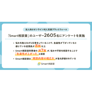 「Smart相談室」利用者の約7割が、悩みや不安を相談することで「生産性が上がった」と回答。プレゼンティーズム向上が重要に